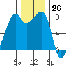 Point Migley tide chart for Sunday, November 26, 2023