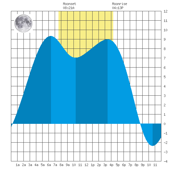 Point Migley tide chart for Monday, November 27, 2023