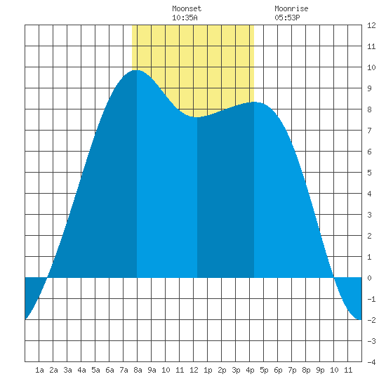Point Migley tide chart for Wednesday, November 29, 2023
