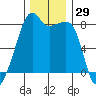 Point Migley tide chart for Wednesday, November 29, 2023