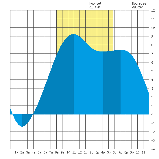 Point Migley tide chart for Thursday, November 2, 2023