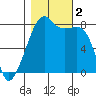 Point Migley tide chart for Thursday, November 2, 2023