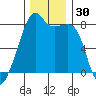 Point Migley tide chart for Thursday, November 30, 2023