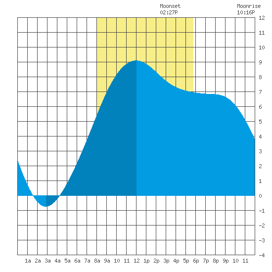 Point Migley tide chart for Friday, November 3, 2023