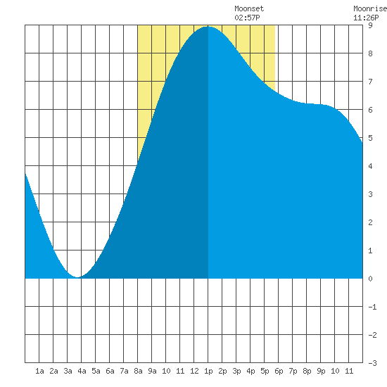 Point Migley tide chart for Saturday, November 4, 2023