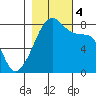 Point Migley tide chart for Saturday, November 4, 2023