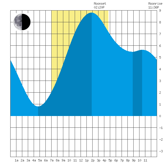 Point Migley tide chart for Sunday, November 5, 2023