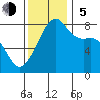 Point Migley tide chart for Sunday, November 5, 2023