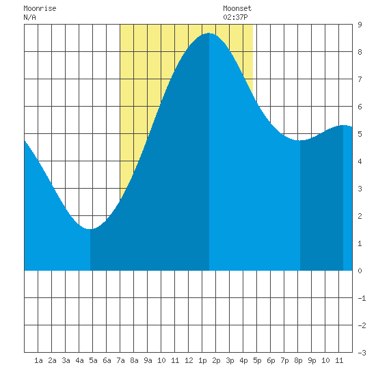 Point Migley tide chart for Monday, November 6, 2023