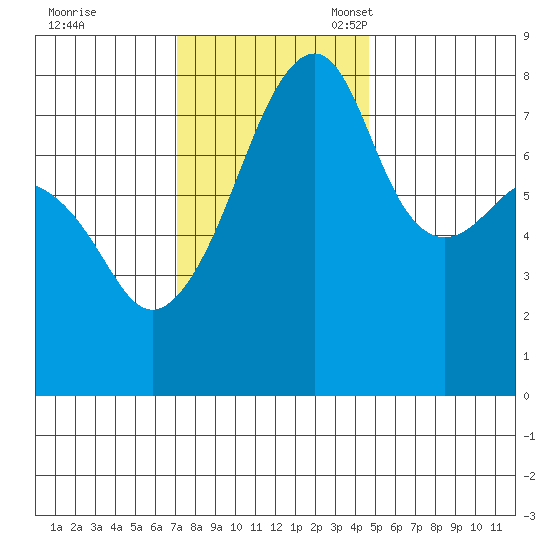 Point Migley tide chart for Tuesday, November 7, 2023