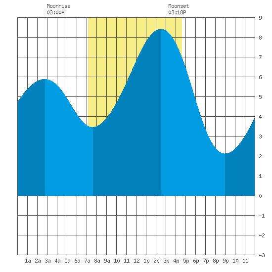 Point Migley tide chart for Thursday, November 9, 2023