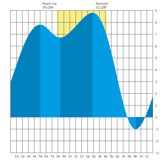 Point Migley tide chart for Sunday, December 10, 2023
