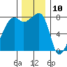 Point Migley tide chart for Sunday, December 10, 2023
