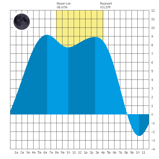 Point Migley tide chart for Tuesday, December 12, 2023