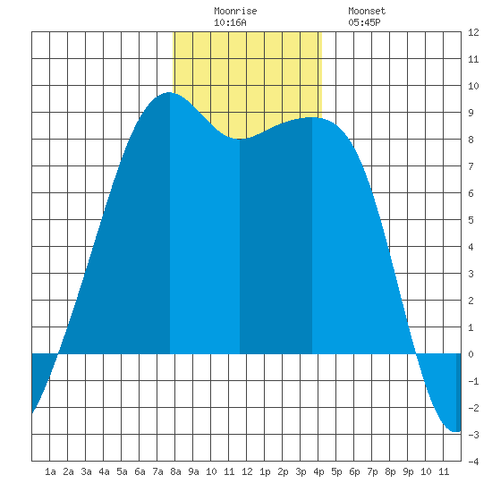 Point Migley tide chart for Thursday, December 14, 2023