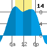 Point Migley tide chart for Thursday, December 14, 2023