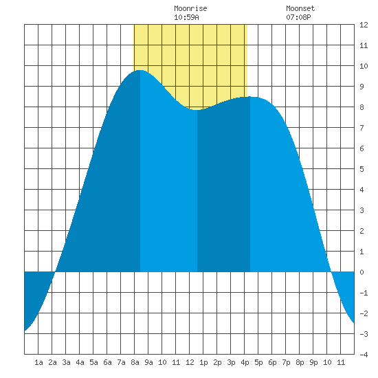 Point Migley tide chart for Friday, December 15, 2023