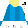 Point Migley tide chart for Friday, December 15, 2023