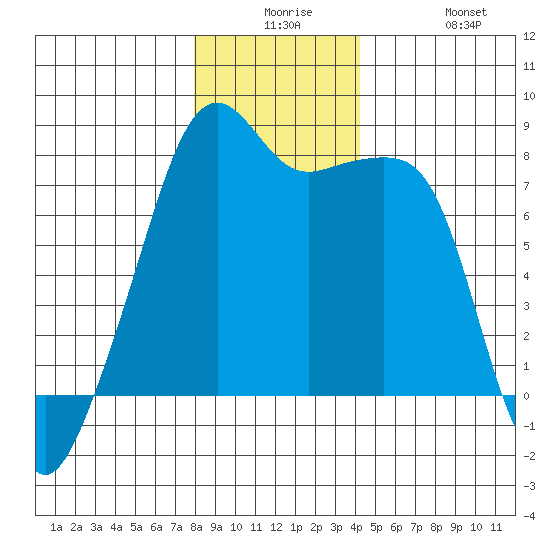 Point Migley tide chart for Saturday, December 16, 2023