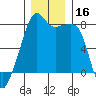Point Migley tide chart for Saturday, December 16, 2023