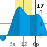 Point Migley tide chart for Sunday, December 17, 2023