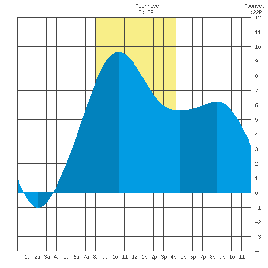Point Migley tide chart for Monday, December 18, 2023