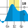 Point Migley tide chart for Monday, December 18, 2023