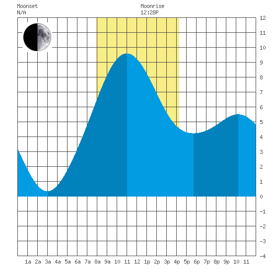 Point Migley tide chart for Tuesday, December 19, 2023