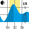 Point Migley tide chart for Tuesday, December 19, 2023