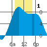 Point Migley tide chart for Friday, December 1, 2023