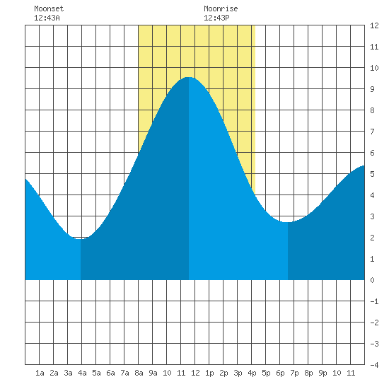 Point Migley tide chart for Wednesday, December 20, 2023