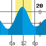Point Migley tide chart for Wednesday, December 20, 2023