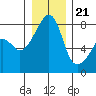 Point Migley tide chart for Thursday, December 21, 2023