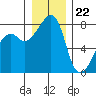 Point Migley tide chart for Friday, December 22, 2023