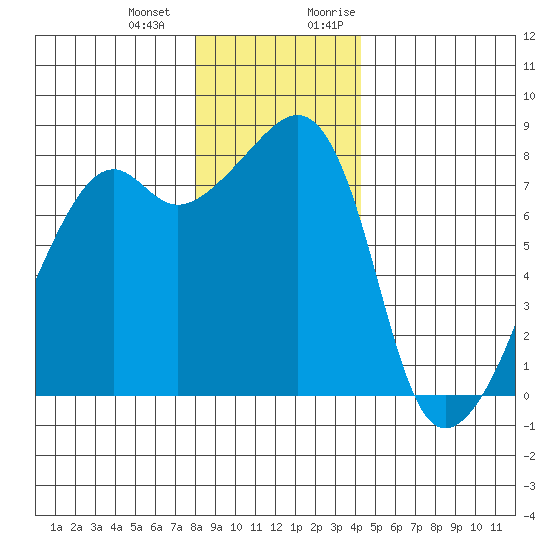 Point Migley tide chart for Saturday, December 23, 2023