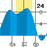 Point Migley tide chart for Sunday, December 24, 2023