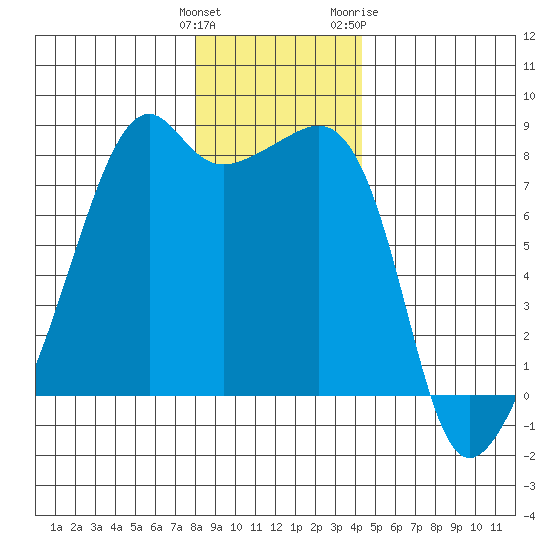 Point Migley tide chart for Monday, December 25, 2023