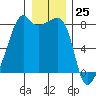 Point Migley tide chart for Monday, December 25, 2023