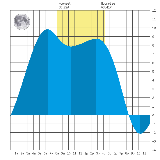 Point Migley tide chart for Tuesday, December 26, 2023