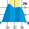 Point Migley tide chart for Thursday, December 28, 2023