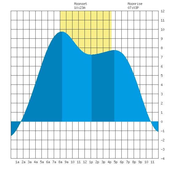 Point Migley tide chart for Friday, December 29, 2023