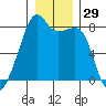 Point Migley tide chart for Friday, December 29, 2023