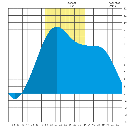 Point Migley tide chart for Saturday, December 2, 2023