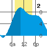 Point Migley tide chart for Saturday, December 2, 2023