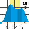 Point Migley tide chart for Saturday, December 30, 2023