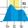 Point Migley tide chart for Sunday, December 31, 2023