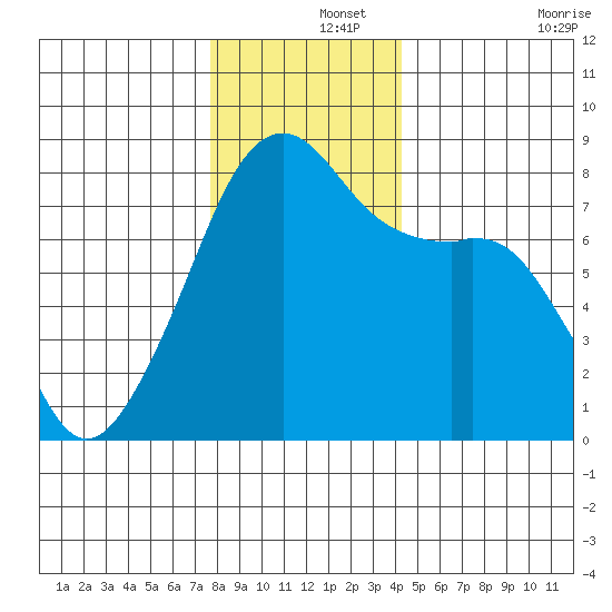 Point Migley tide chart for Sunday, December 3, 2023