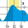 Point Migley tide chart for Sunday, December 3, 2023
