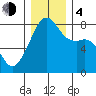 Point Migley tide chart for Monday, December 4, 2023