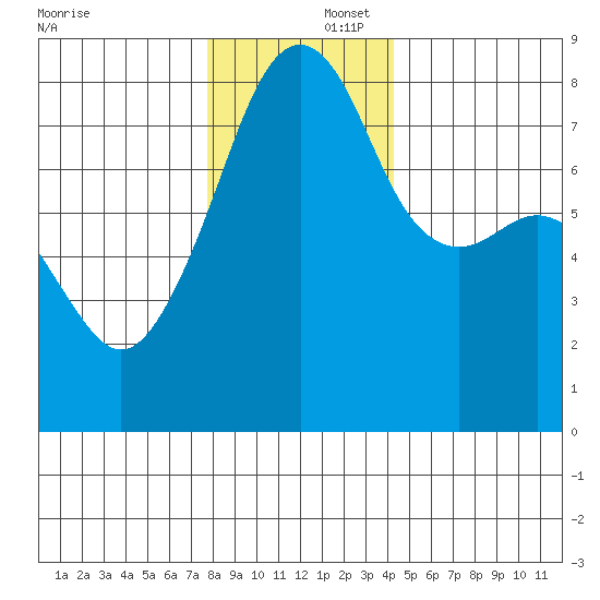 Point Migley tide chart for Tuesday, December 5, 2023